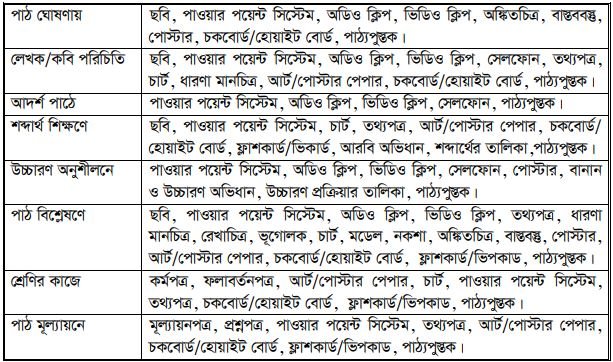 আরবি শিক্ষণ উন্নয়নে তথ্য ও যোগাযোগ প্রযুক্তির ব্যবহার