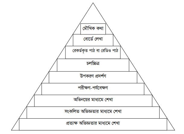 আরবি ভাষা ও সাহিত্য শিক্ষণে বিভিন্ন উপকরণের ব্যবহার