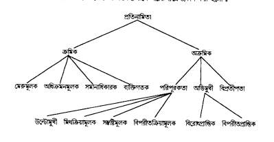 অর্থ সম্পর্কসমূহ