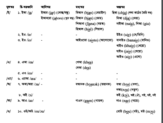 ধ্বনিতত্ত্ব  স্বরধ্বনি