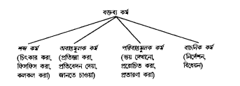 বক্তব্যকর্ম তত্ত্ব