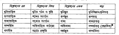 ভাষাবিজ্ঞান ও বাগর্থবিদ্যা