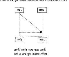 শব্দার্থ পরিবর্তনের প্রক্রিয়া