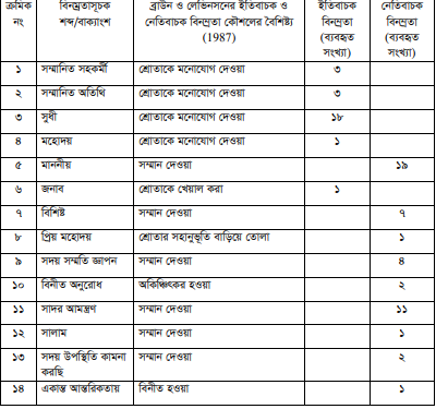 একাডেমিক দাওয়াতপত্রে ব্যবহৃত বিনম্রতাসূচক শব্দ/বাক্যাংশ বিশ্লেষণ