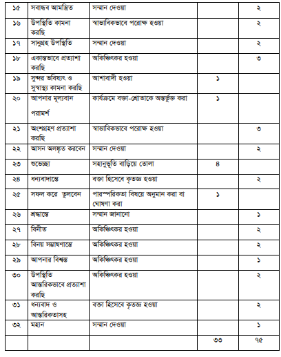 একাডেমিক দাওয়াতপত্রে ব্যবহৃত বিনম্রতাসূচক শব্দ/বাক্যাংশ বিশ্লেষণ