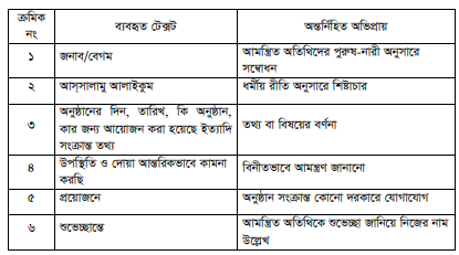 পারিবারিক নমুনা দাওয়াতপত্র বিশ্লেষণ-2