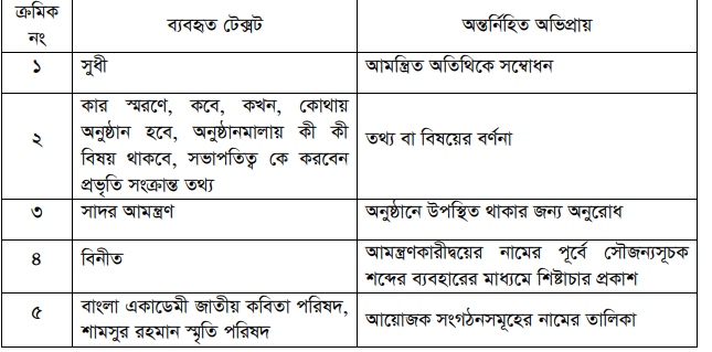 সামাজিক-সাংস্কৃতিক নমুনা দাওয়াতপত্র বিশ্লেষণ-১