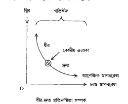 অর্থ সম্পর্কসমূহ