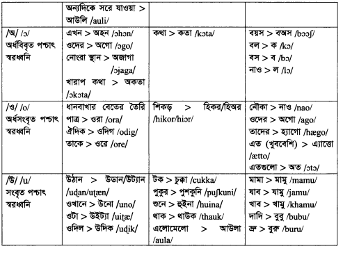 ধ্বনিতত্ত্ব স্বরধ্বনি