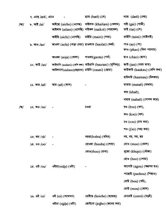 ধ্বনিতত্ত্ব  স্বরধ্বনি