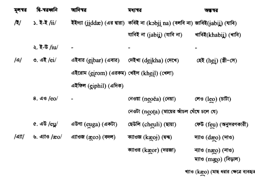 ধ্বনিতত্ত্ব  স্বরধ্বনি