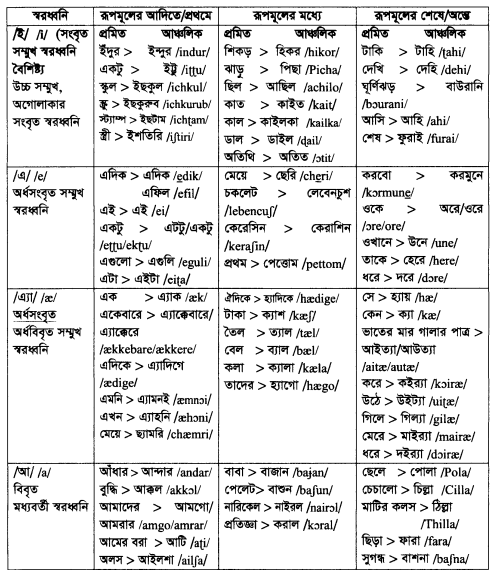 ধ্বনিতত্ত্ব স্বরধ্বনি