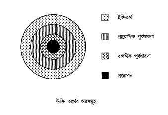 পূর্বধারণা ও প্রজ্ঞাপন