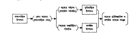প্রমিত তত্ত্বের সংগঠন