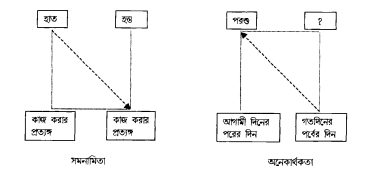 শব্দার্থ পরিবর্তনের প্রক্রিয়া