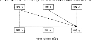 শব্দার্থ পরিবর্তনের প্রক্রিয়া